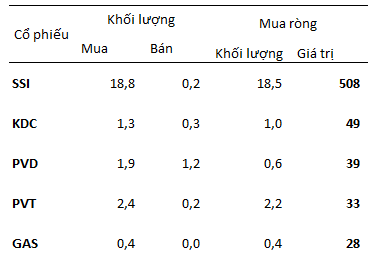 Ngày 19/12: Khối ngoại mua ròng 508 tỷ SSI, bán ròng 700 tỷ FLC, MSN và STB (1)