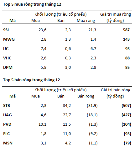 [Fund Tracking] Quỹ ngoại đẩy mạnh mua vào trước thềm năm mới (2)