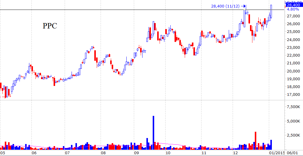 Cổ phiếu đáng chú ý ngày 6/1: PPC vượt đỉnh hơn 5 năm (1)