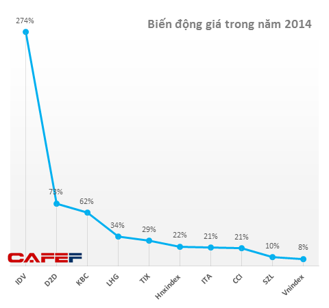 Cổ phiếu hạ tầng khu công nghiệp năm 2014: Dấu ấn KBC & ITA (2)