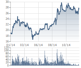 SSI chi 162 tỷ đồng mua 6 triệu cổ phiếu DBC từ SCIC (1)