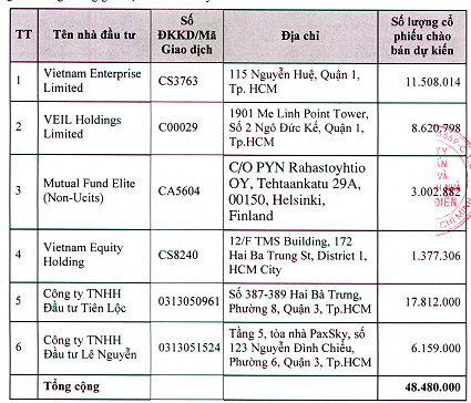 Bốn quỹ ngoại dự kiến rót gần 420 tỷ vào Nhà Khang Điền (1)