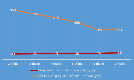 10 ngành đang tồn kho công nghiệp lớn nhất