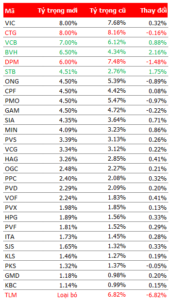 Review ETF VNM: Giảm cổ phiếu nước ngoài, tăng thêm 18 triệu USD vào Việt Nam (1)