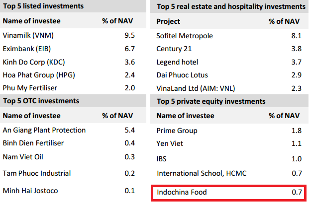 Quỹ VOF của VinaCapital tăng 5 triệu USD trong tháng 9 (1)