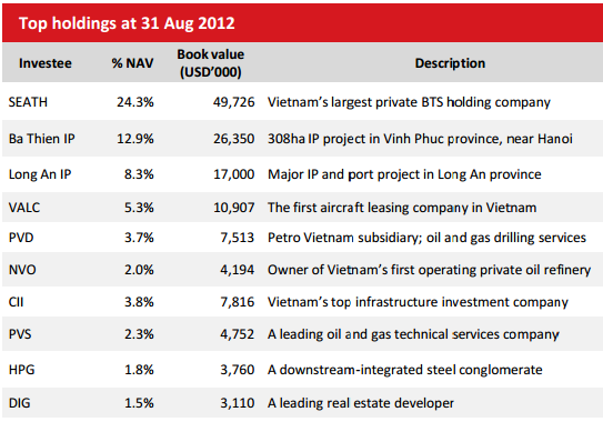 Quỹ VOF của VinaCapital tăng 5 triệu USD trong tháng 9 (2)