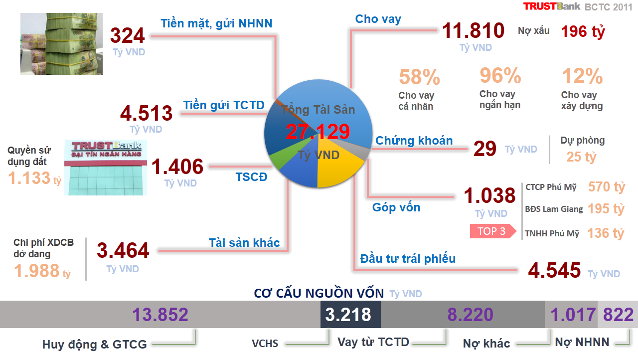 Xem BCTC 2011 Ngân hàng Đại Tín qua ảnh (1)