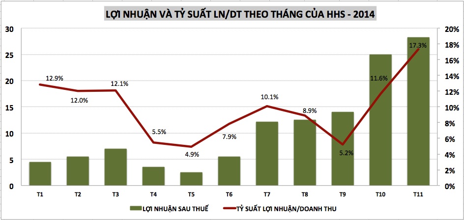 HHS: Lợi nhuận tháng 11 tăng mạnh, lũy kế 11 tháng vượt 120 tỷ đồng (1)