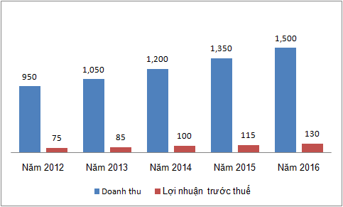 SVI: Năm 2013 lên kế hoạch lương bình quân đạt 8 triệu đồng, tăng 23% (1)