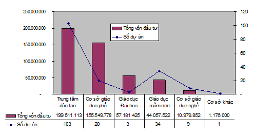 Èo uột như FDI vào giáo dục - đào tạo (1)