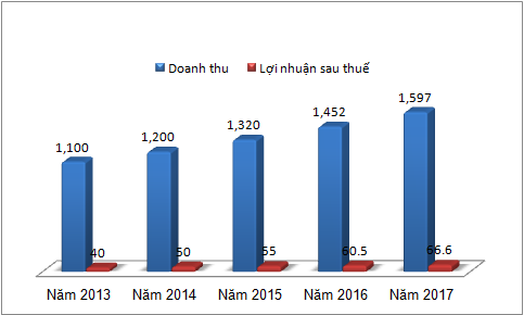 XNK Thiên Nam thông qua kế hoạch trả cổ tức trên 20% năm 2013 (1)