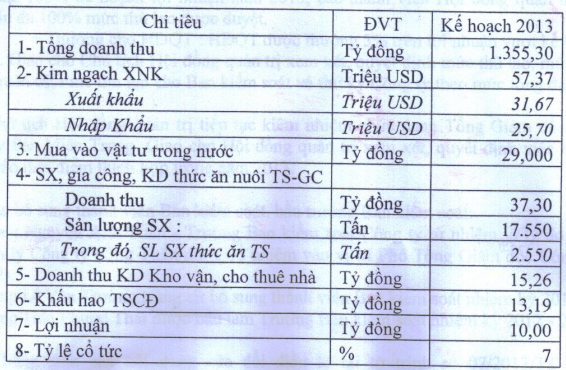 SPD thông qua kế hoạch đạt 1.355 tỷ đồng doanh thu năm 2013 (1)