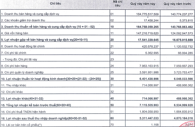 SAF, NLC: Kết quả kinh doanh quý 1/2013 (1)