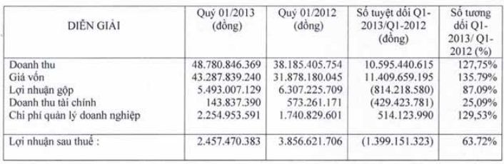 TDW, SFI (mẹ) : Báo lãi quý I/2013 (1)