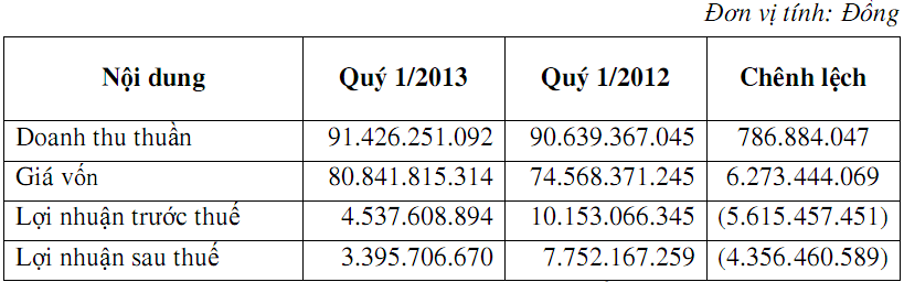 SVI, VC1: Kết quả kinh doanh quý I/2013 (2)