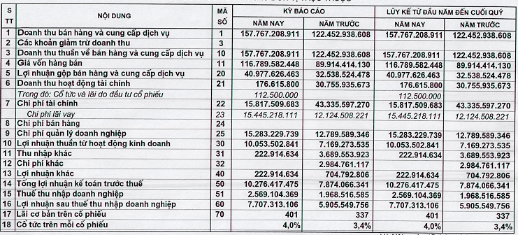 2 doanh nghiệp Sông Đà S99, SD6 báo lãi quý I/2013 (1)