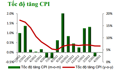 VCBS dự báo CPI tháng 5 tăng dưới 0,1% (1)