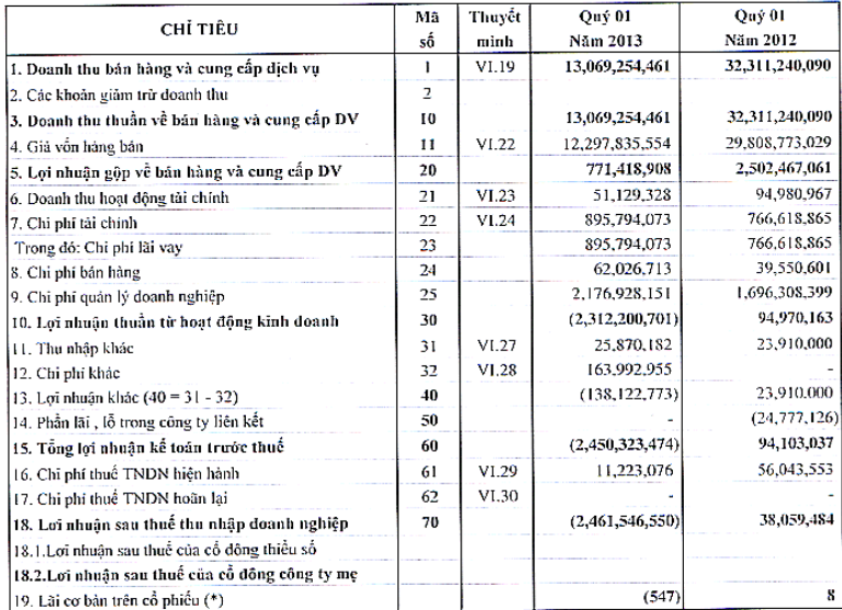 DLR, CMT báo lỗ quý I/2013 (1)