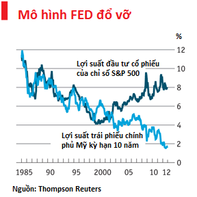 Vì sao lãi suất thấp kỷ lục mà cổ phiếu chưa tăng? (1)