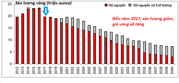 Muốn vàng tăng giá? Đợi đến 2017 &hellip; (1)