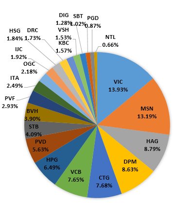 Danh mục quỹ ETF FTSE thêm GMD, bỏ CTG (1)