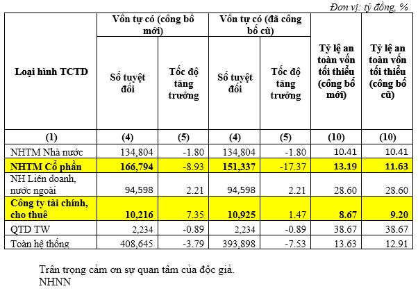 NHNN đính chính: VCSH ngân hàng TMCP chỉ giảm 16.300 tỷ (1)
