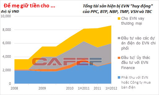 Hé lộ hơn 8.500 tỷ EVN
