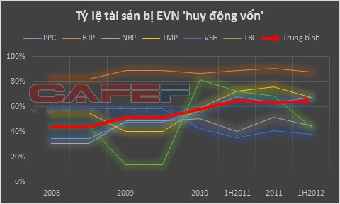 Hé lộ hơn 8.500 tỷ EVN