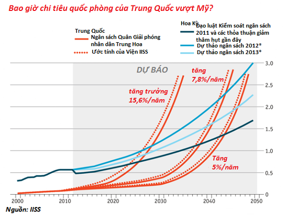 Bao giờ quân đội Trung Quốc nhiều tiền hơn Mỹ? (1)