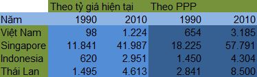 Sự thật câu chuyện GDP Việt Nam thua kém khu vực cả trăm năm (1)