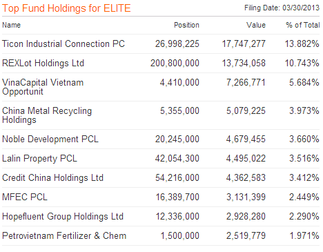 Mutual Fund Elite tăng tỷ trọng đầu tư vào Việt Nam (1)