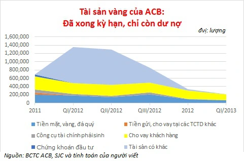 Trần gia trở lại, ACB đã trả nợ được hơn 40 tấn vàng (1)