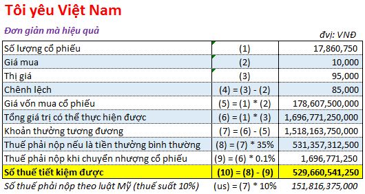 Cơ cấu khôn khéo, lãnh đạo Masan giảm được hơn 500 tỷ thuế thu nhập (1)