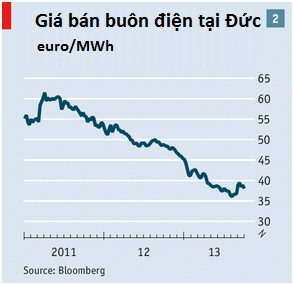 Giá điện giảm một nửa, chuyện thực hay mơ? (2)