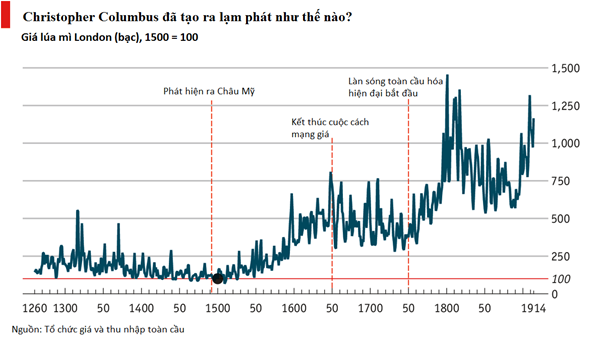 Columbus đã tìm ra Châu Mỹ và làm giá lúa mỳ tăng gấp 6 lần như thế nào? (1)