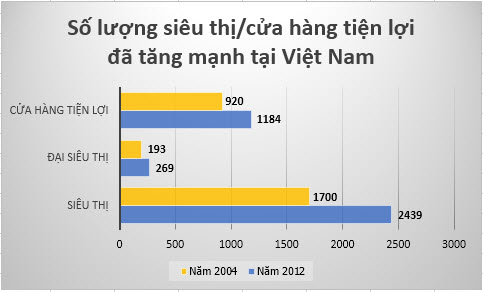 Ngành bán lẻ Việt trước sức ép từ những con 