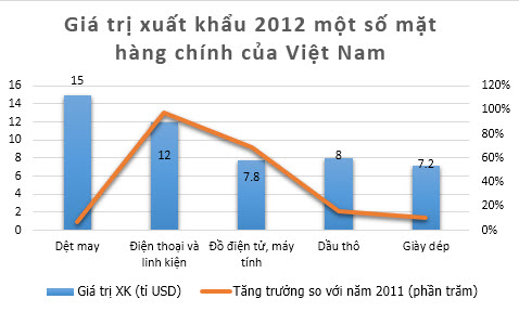 Việt Nam xuất khẩu điện thoại nhiều hơn dầu thô? (1)