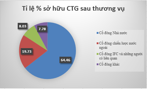 Cổ đông Vietinbank thông qua thương vụ M&A lớn nhất từ trước đến nay (1)