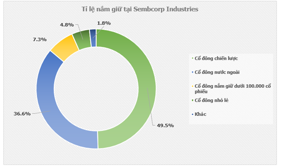 Đối tác Singapore cùng Becamex phát triển các khu công nghiệp VSIP là ai? (3)