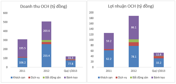 Những tập đoàn khách sạn Việt kiếm trăm tỉ nhờ ... bán bánh (2)