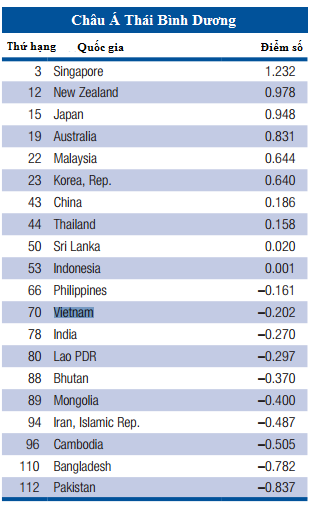 Tiêu dùng & Dư luận - Chế độ đãi ngộ của lao động Việt chỉ đứng thứ 70/122 nước
