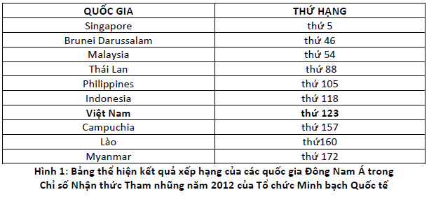Việt Nam đứng thứ 123 về chỉ số nhận thức tham nhũng 2012