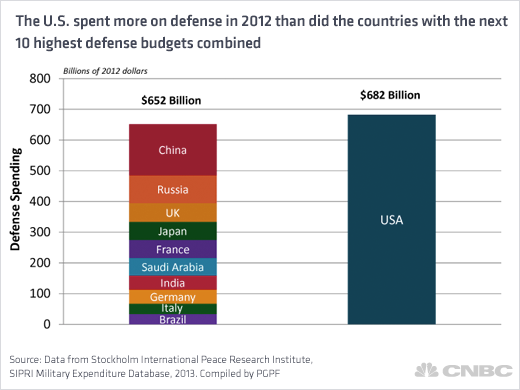 Dù có cắt 1/2 ngân sách Quốc phòng, tiền 'nuôi' quân đội Mỹ vẫn tốn nhất thế giới (1)