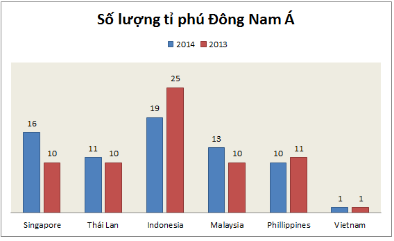Những người giàu nhất Đông Nam Á đang nghèo đi rõ rệt? (1)