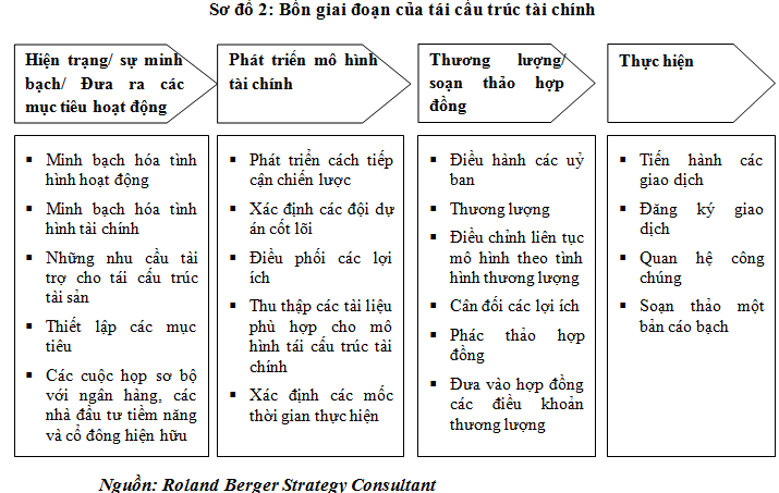 Bốn giai đoạn của tái cấu trúc tài chính (2)