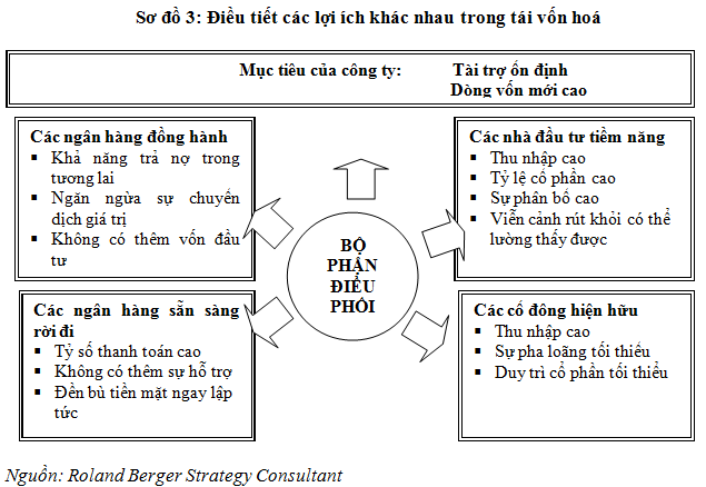 Bốn giai đoạn của tái cấu trúc tài chính (3)