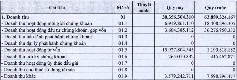 Chứng khoán NH Đông Á: Giảm mạnh doanh thu môi giới, tăng tư vấn (1)