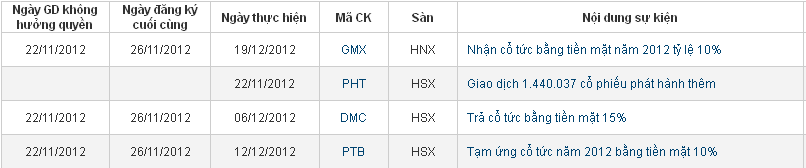 Lịch sự kiện và tin vắn chứng khoán ngày 22/11 (1)