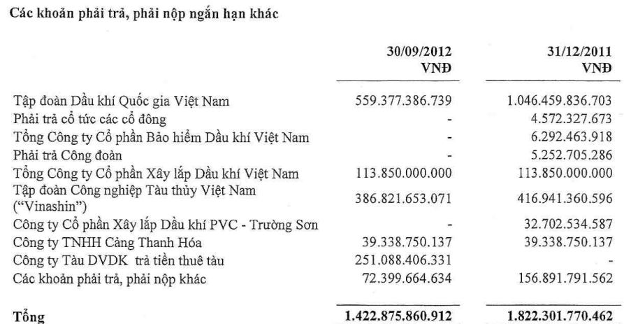 PVS-mẹ: Cuối quý 3 dư tiền gần 3.000 tỷ đồng (1)