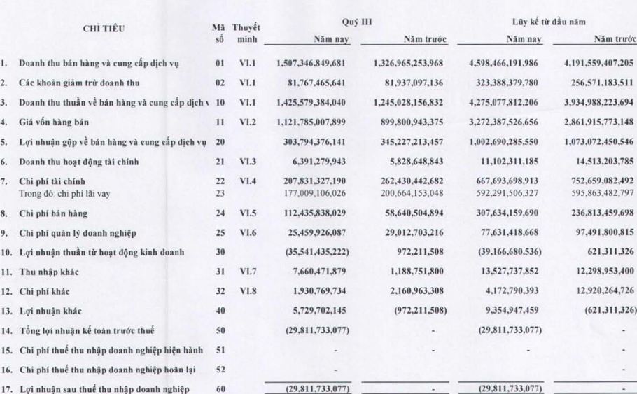 HT1: 9 tháng chi phí lãi vay 592 tỷ đồng (1)